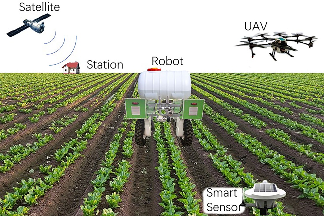 Diagram som visar ett automatiserat jordbruksrobotsystem med smart teknik som satellitkommunikation och drönarövervakning för optimerad resursanvändning.